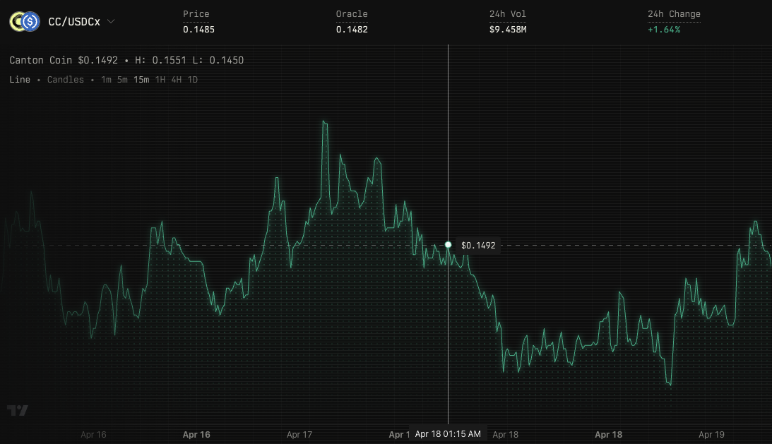 Temple trading chart showing CC/USDCx pair